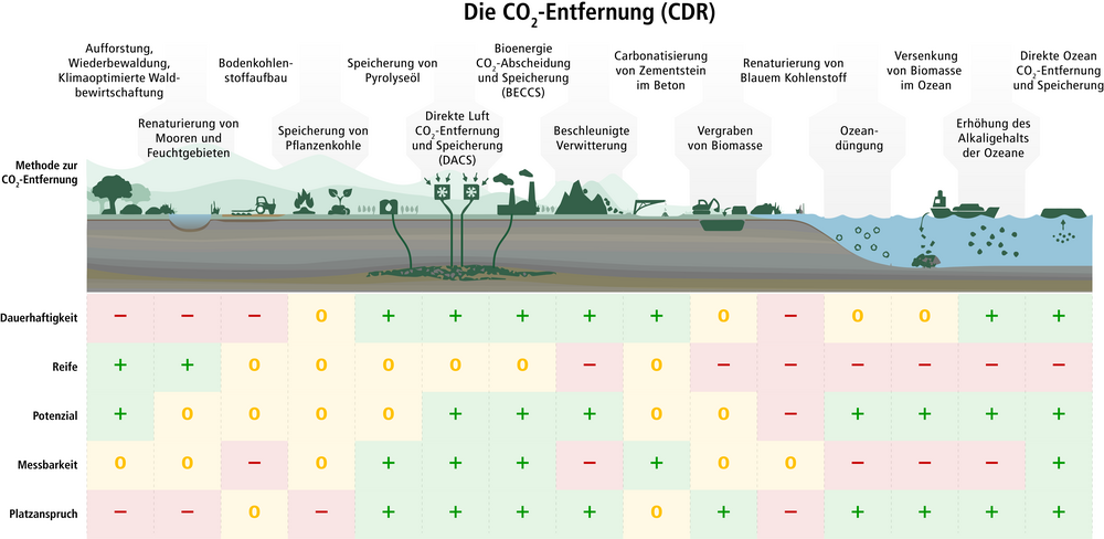 «Ohne CO2-Entfernung gibt es kein Netto-Null», sagte Cyril Brunner, Klimaphysiker an der ETH Zürich, am Status-Seminar. Er zeigte verschiedene Wege auf, über die sich heute bzw. in Zukunft klimaschädliches Kohlendioxid (CO2) aus der Atmosphäre entfernen lässt. (Illustration: Cyril Brunner, angepasst und ergänzt aus Ten New Insights in Climate Science 2023/2024)